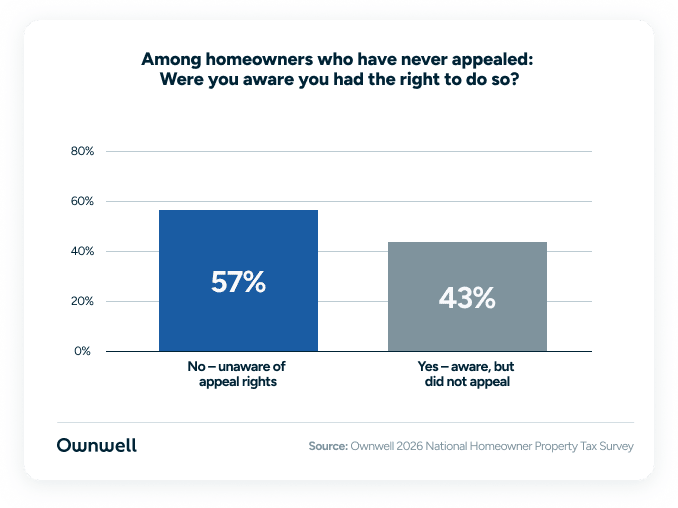 A chart showing percentage results of homeowners' awareness for appealing their tax bill.